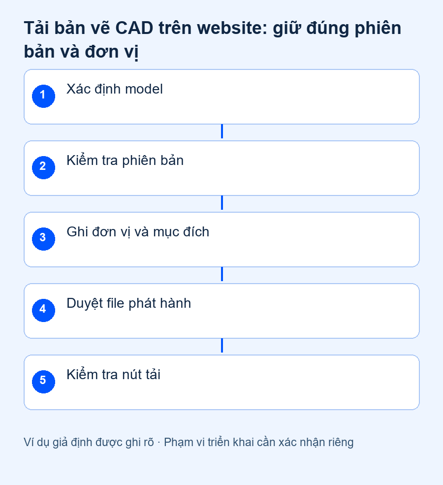 Tải bản vẽ CAD trên website: giữ đúng phiên bản và đơn vị — quy trình đề xuất