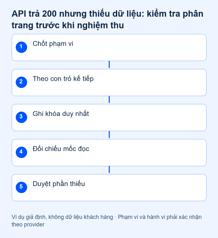 API trả 200 nhưng thiếu dữ liệu: kiểm tra phân trang trước khi nghiệm thu — quy trình nghiệm thu đề xuất