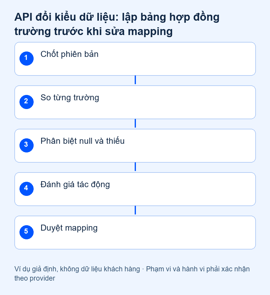 API đổi kiểu dữ liệu: lập bảng hợp đồng trường trước khi sửa mapping — quy trình nghiệm thu đề xuất