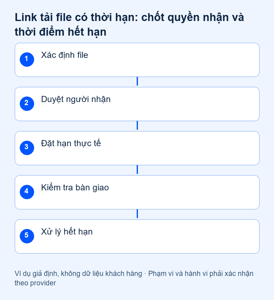 Link tải file có thời hạn: chốt quyền nhận và thời điểm hết hạn — quy trình nghiệm thu đề xuất