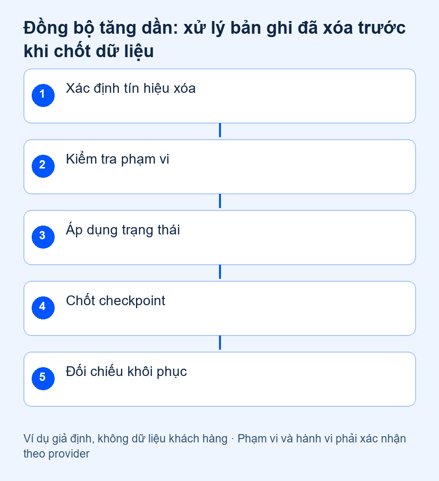 Đồng bộ tăng dần: xử lý bản ghi đã xóa trước khi chốt dữ liệu — quy trình nghiệm thu đề xuất
