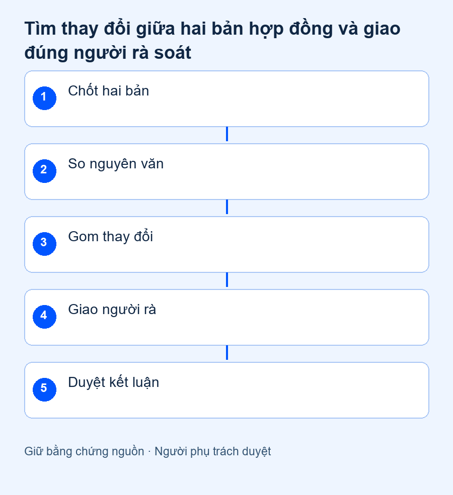 Bảng đối chiếu điều khoản cũ–mới–vị trí–tác động cần hỏi, không suy diễn kết luận pháp lý