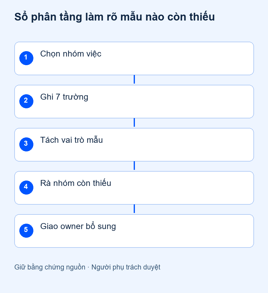 Ma trận phân tầng ca thường–hiếm–thiếu dữ liệu–ngoài phạm vi và quy tắc tách mẫu phát triển khỏi mẫu nghiệm thu