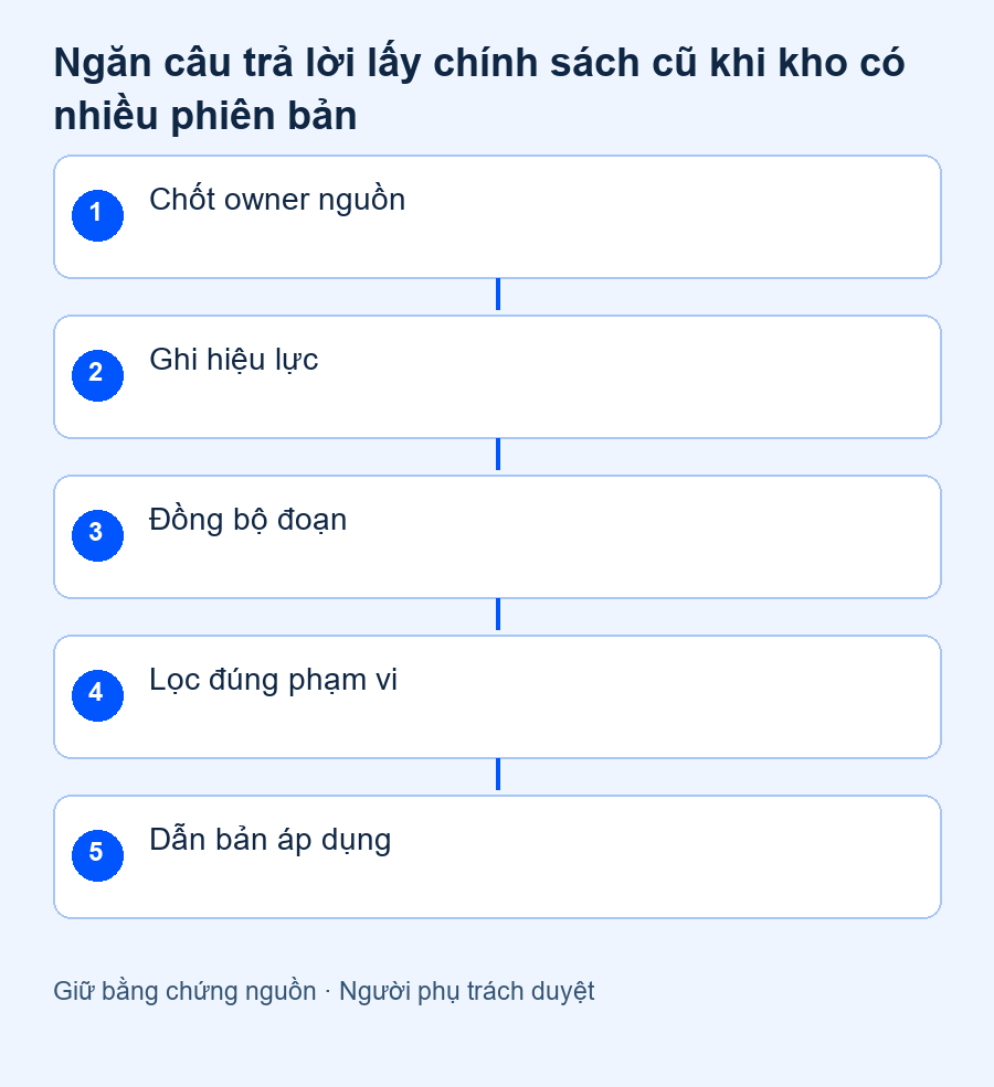 Sổ phiên bản có hiệu lực, quy tắc ưu tiên và ca thử chuyển ngày áp dụng