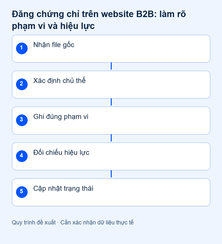 Đăng chứng chỉ trên website B2B: làm rõ phạm vi và hiệu lực — sơ đồ quy trình đề xuất
