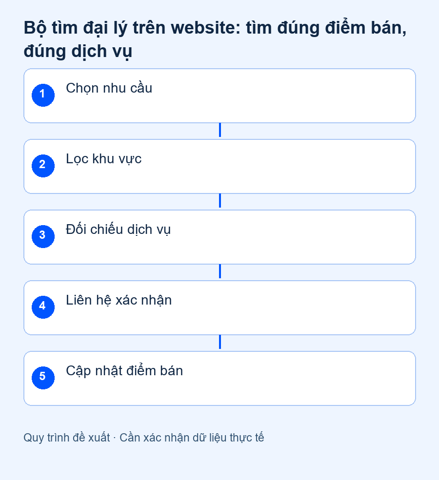 Bộ tìm đại lý trên website: tìm đúng điểm bán, đúng dịch vụ — sơ đồ quy trình đề xuất