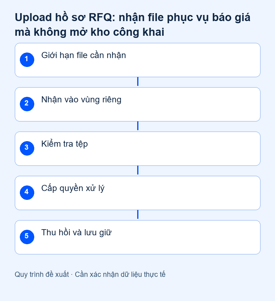 Upload hồ sơ RFQ: nhận file phục vụ báo giá mà không mở kho công khai — sơ đồ quy trình đề xuất
