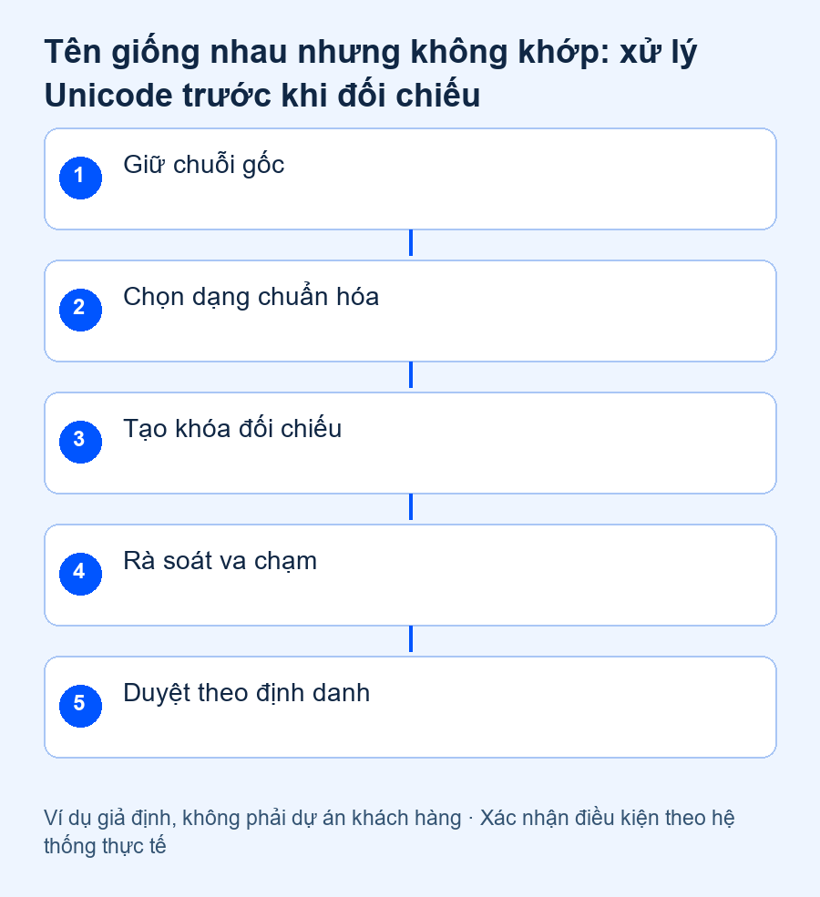 chuẩn hóa Unicode khi đối chiếu dữ liệu: Giữ chuỗi gốc, Chọn dạng chuẩn hóa, Tạo khóa đối chiếu, Rà soát va chạm, Duyệt theo định danh