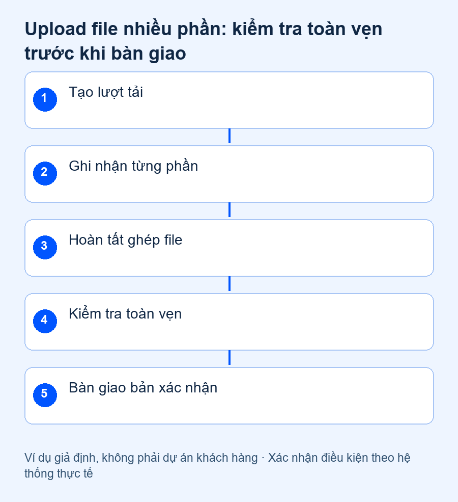 kiểm tra toàn vẹn multipart upload: Tạo lượt tải, Ghi nhận từng phần, Hoàn tất ghép file, Kiểm tra toàn vẹn, Bàn giao bản xác nhận