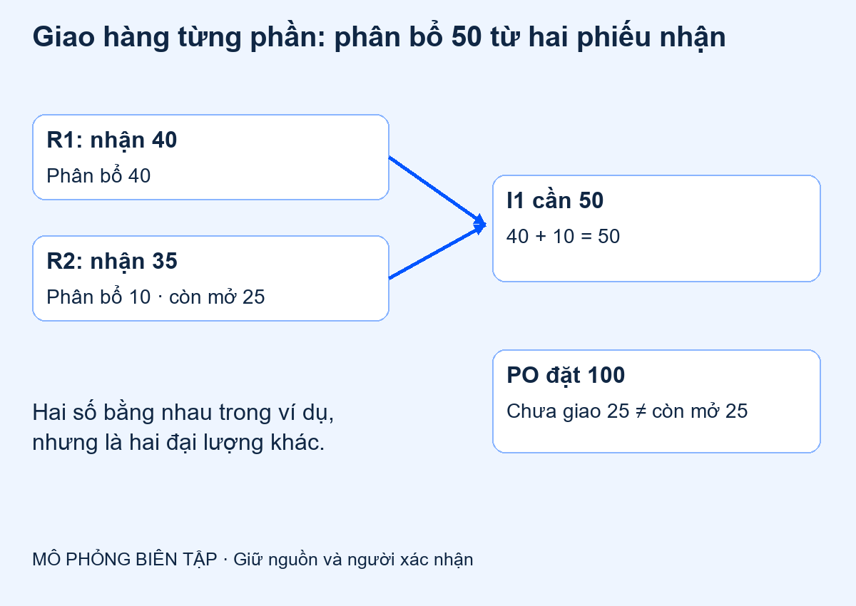 Giao hàng từng phần: phân bổ 50 từ hai phiếu nhận