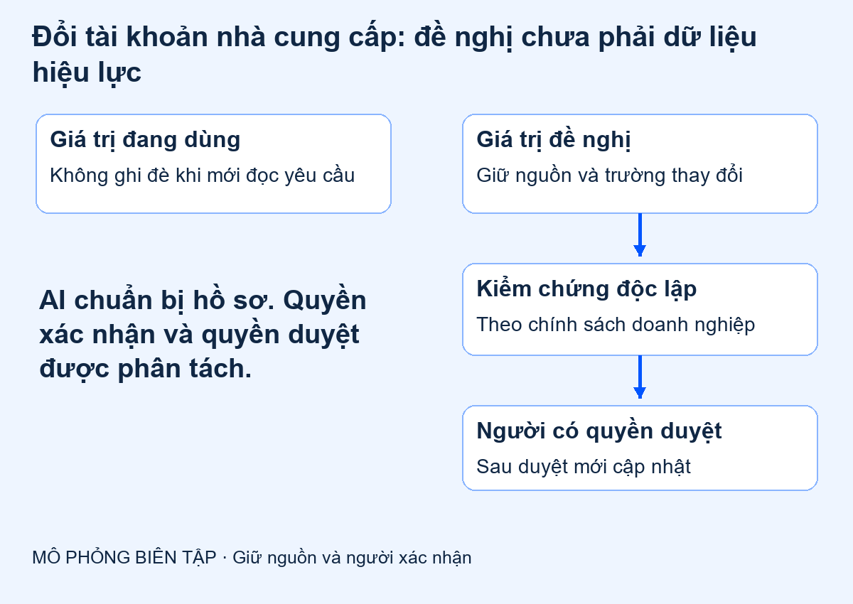 Đổi tài khoản nhà cung cấp: đề nghị chưa phải dữ liệu hiệu lực