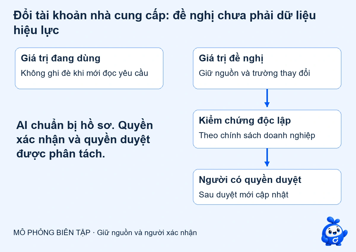 AI kiểm tra đổi tài khoản nhà cung cấp: chuẩn bị hồ sơ, giữ quyền duyệt