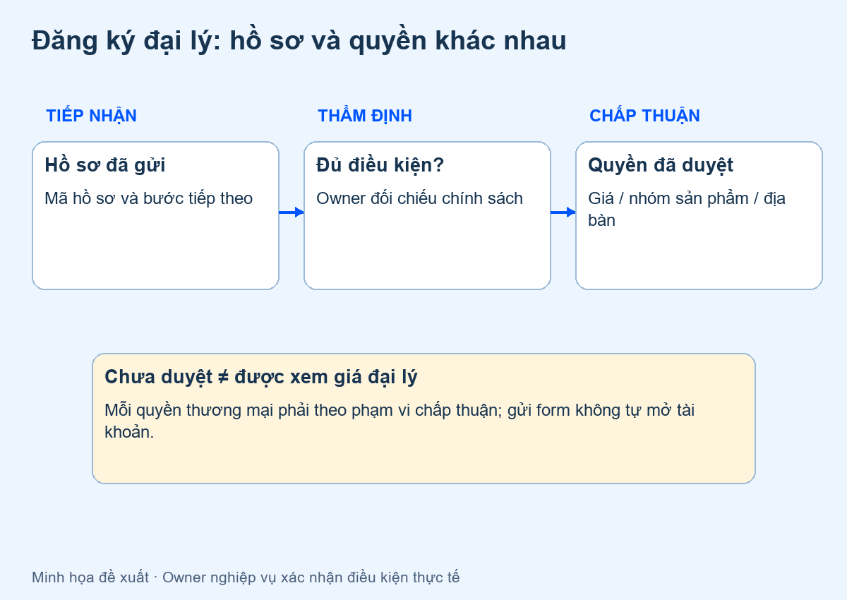 đăng ký đại lý — sơ đồ minh họa đề xuất