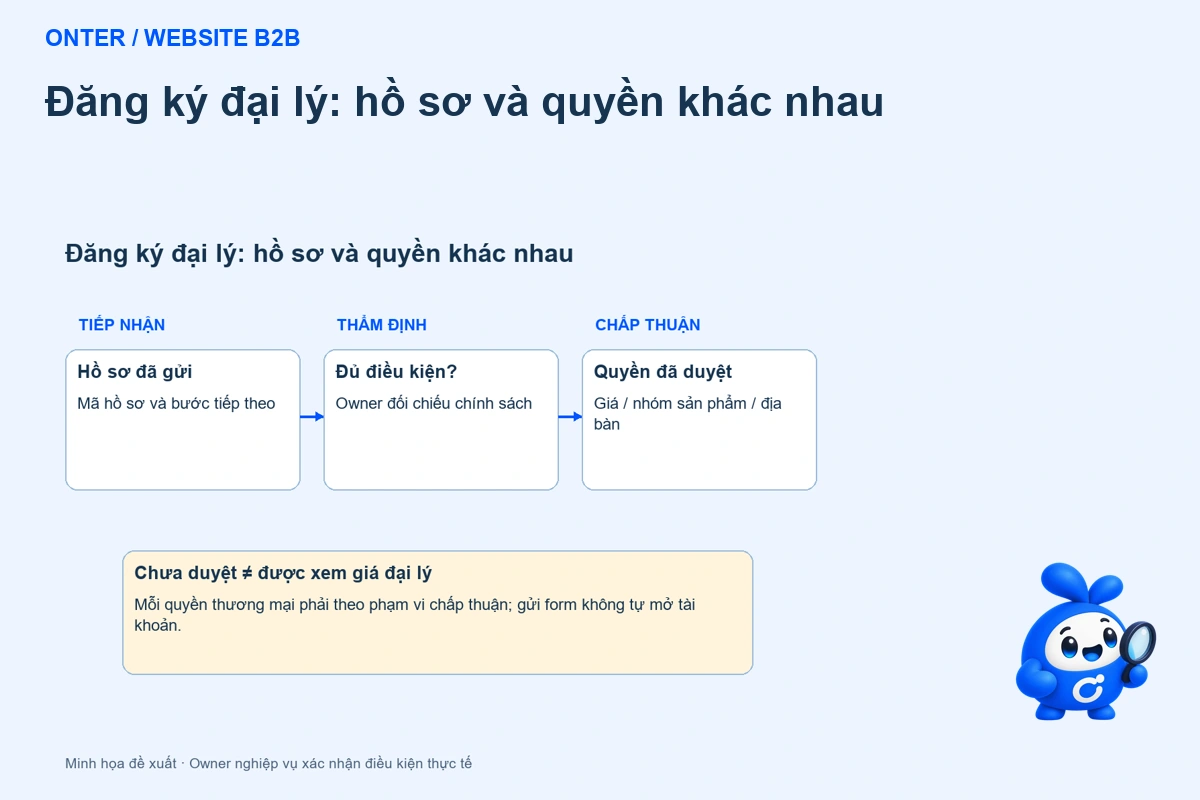 Đăng ký đại lý trên website: hồ sơ gửi đến chưa phải tài khoản được duyệt