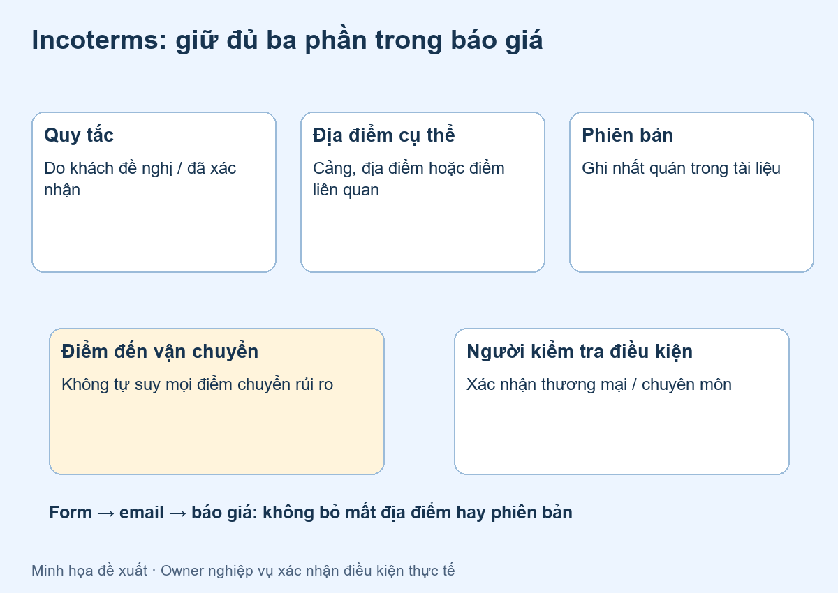 Incoterms trong báo giá — sơ đồ minh họa đề xuất