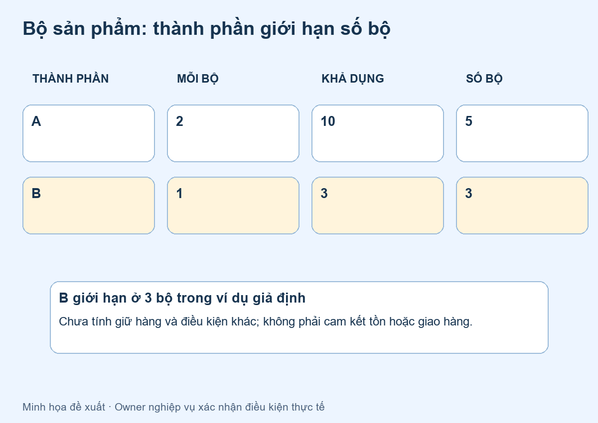 bộ sản phẩm B2B — sơ đồ minh họa đề xuất