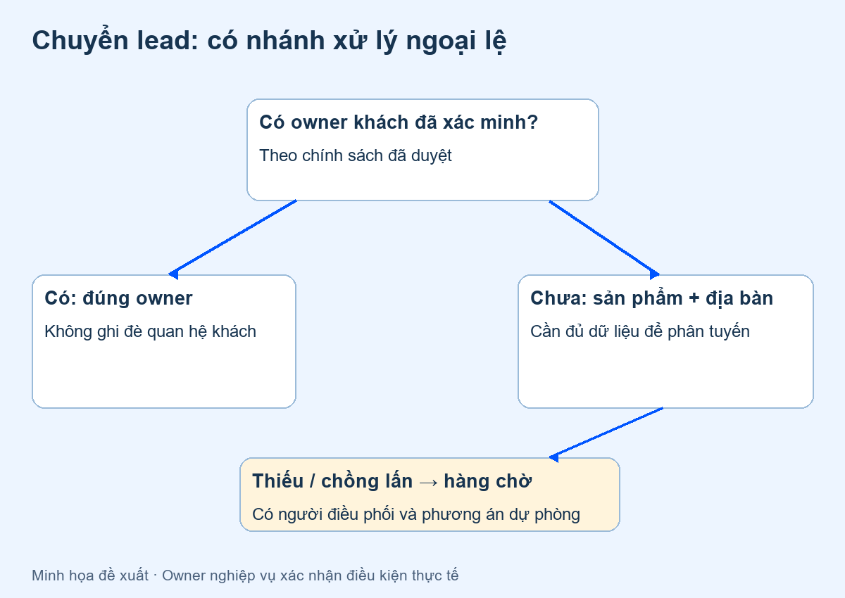 chuyển lead theo địa bàn — sơ đồ minh họa đề xuất