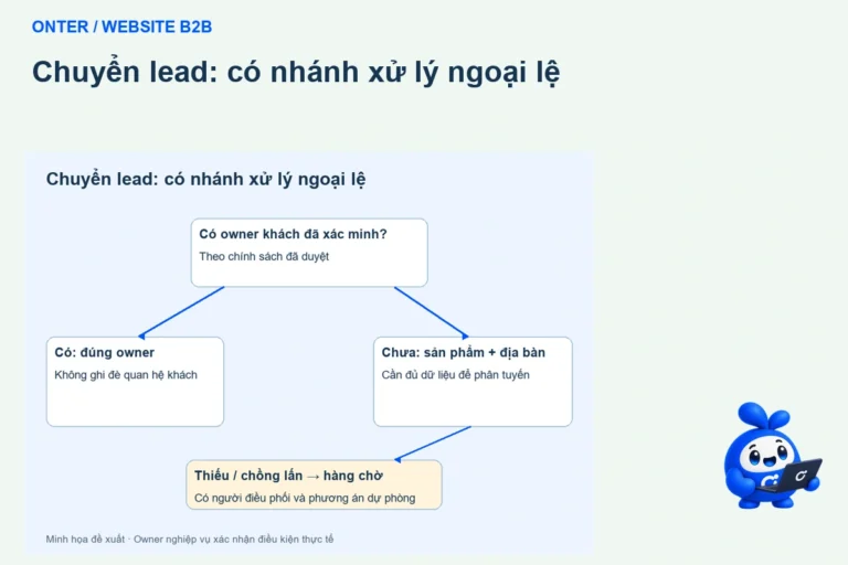 Chuyển lead theo địa bàn: website cần quy tắc và người nhận dự phòng
