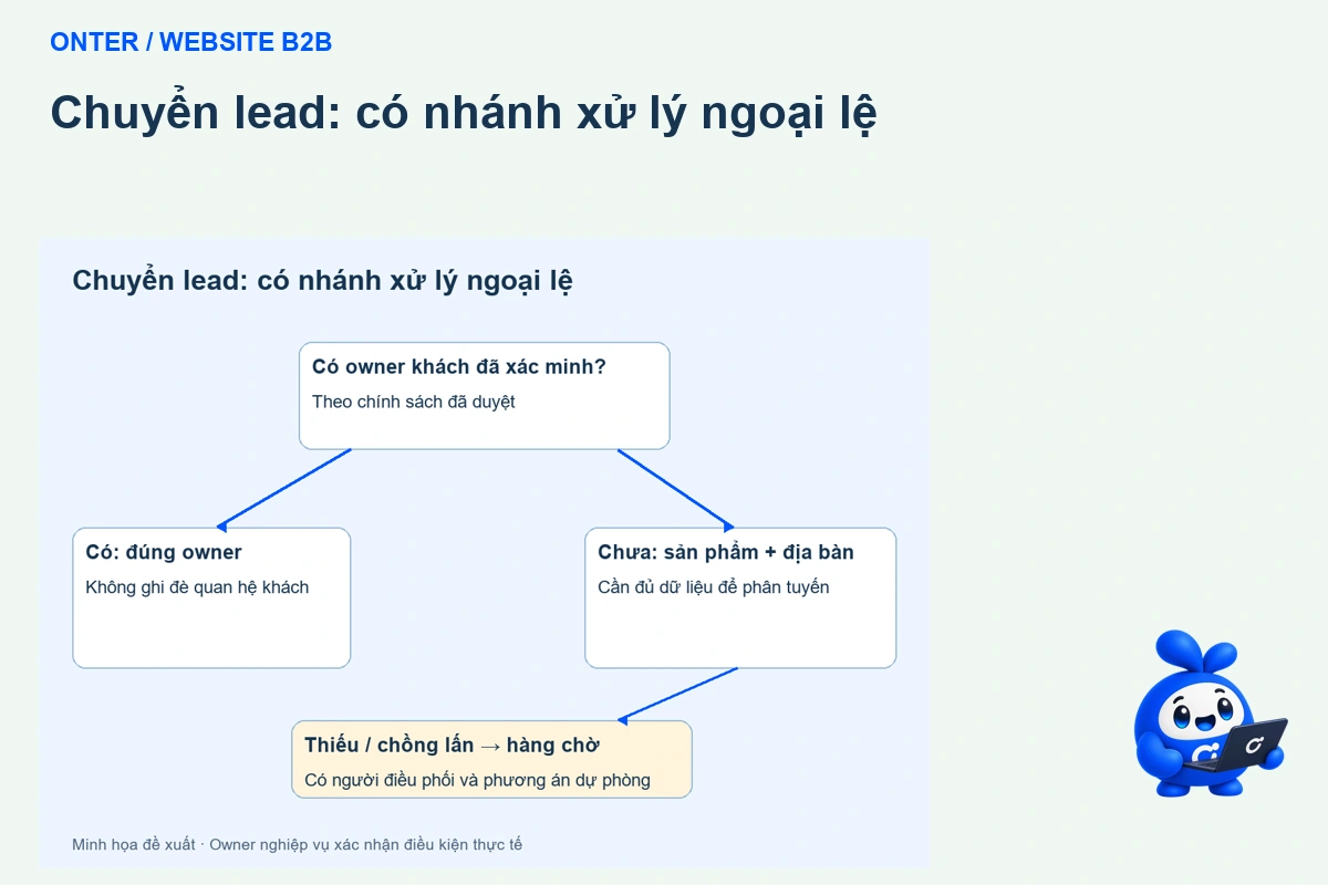 Chuyển lead theo địa bàn: website cần quy tắc và người nhận dự phòng