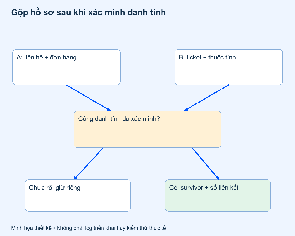 gộp khách hàng CRM: Gộp hồ sơ sau khi xác minh danh tính