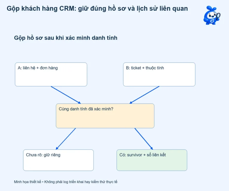 Gộp khách hàng CRM: giữ đúng hồ sơ và lịch sử liên quan