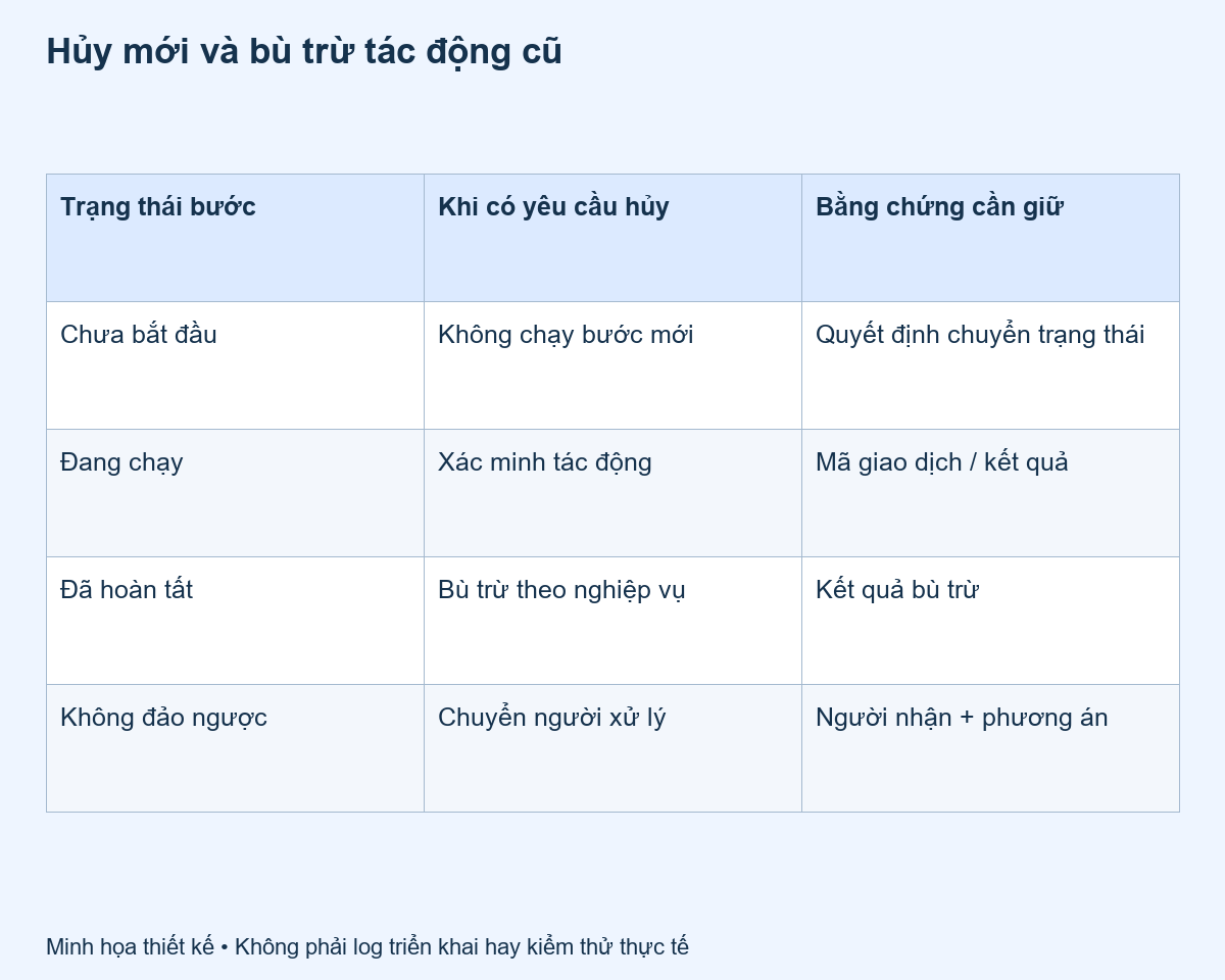 hủy workflow: Hủy mới và bù trừ tác động cũ