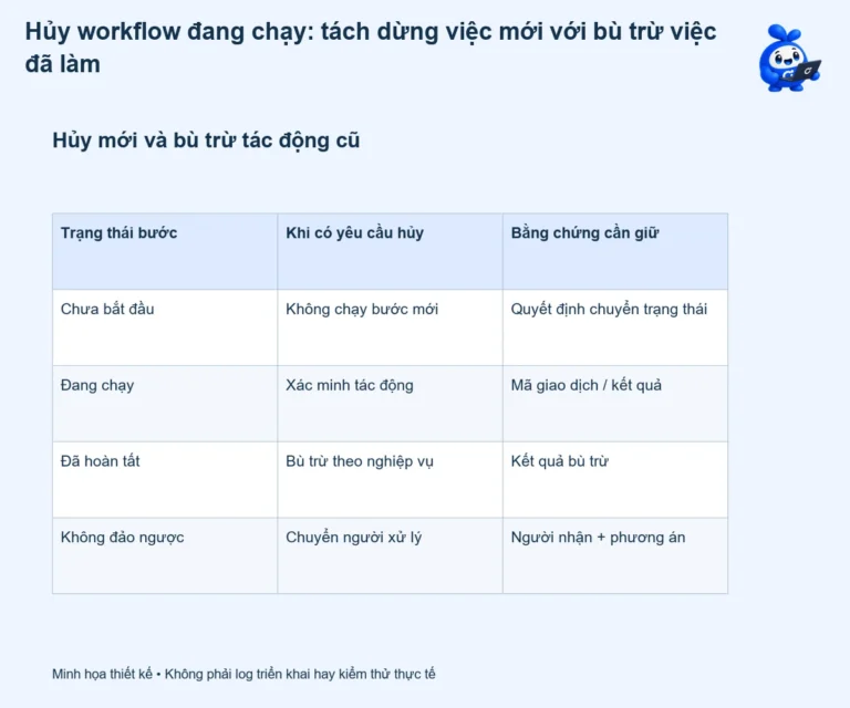 Hủy workflow đang chạy: tách dừng việc mới với bù trừ việc đã làm