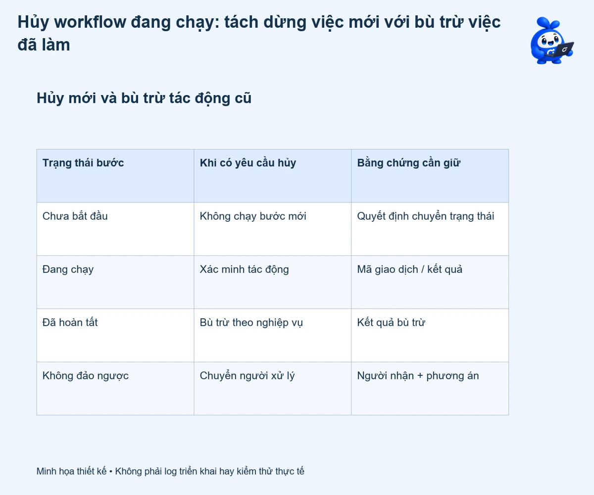 Hủy workflow đang chạy: tách dừng việc mới với bù trừ việc đã làm