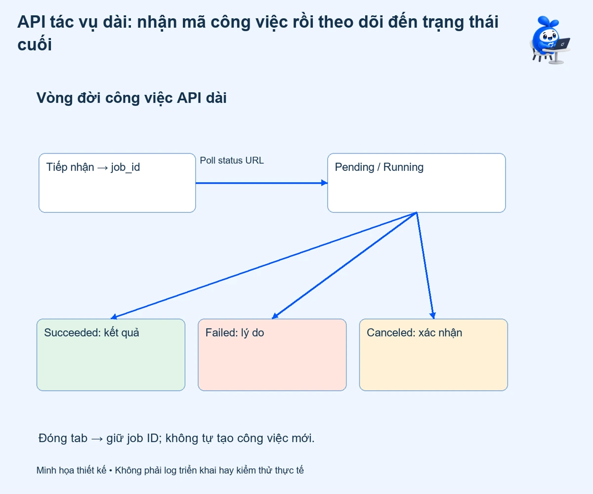API tác vụ dài: nhận mã công việc rồi theo dõi đến trạng thái cuối