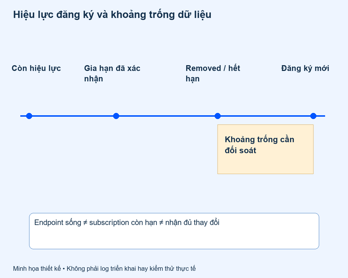 gia hạn webhook: Hiệu lực đăng ký và khoảng trống dữ liệu