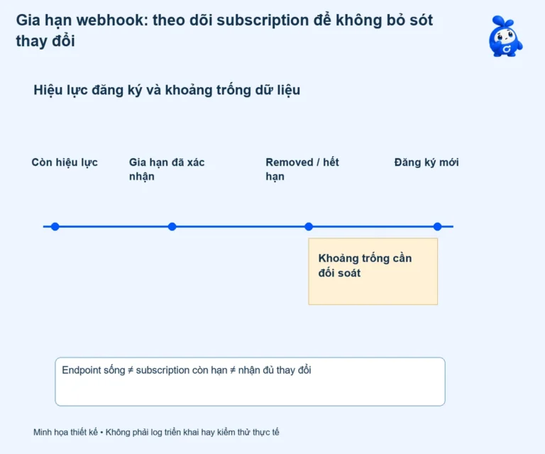 Gia hạn webhook: theo dõi subscription để không bỏ sót thay đổi