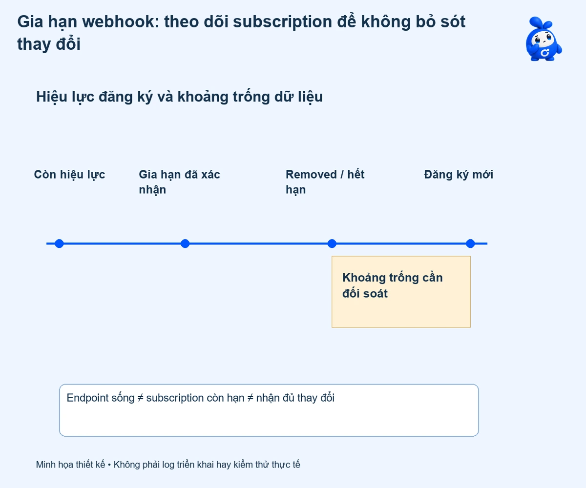 Gia hạn webhook: theo dõi subscription để không bỏ sót thay đổi
