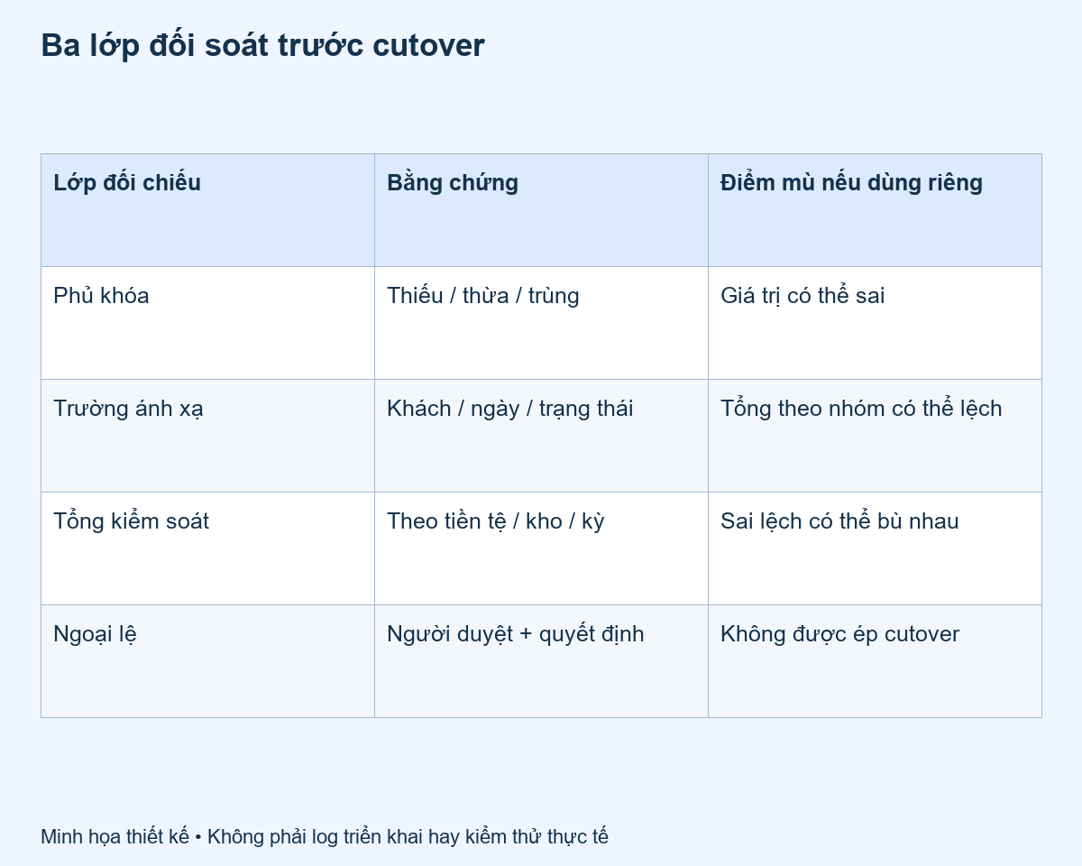 đối soát chuyển dữ liệu: Ba lớp đối soát trước cutover