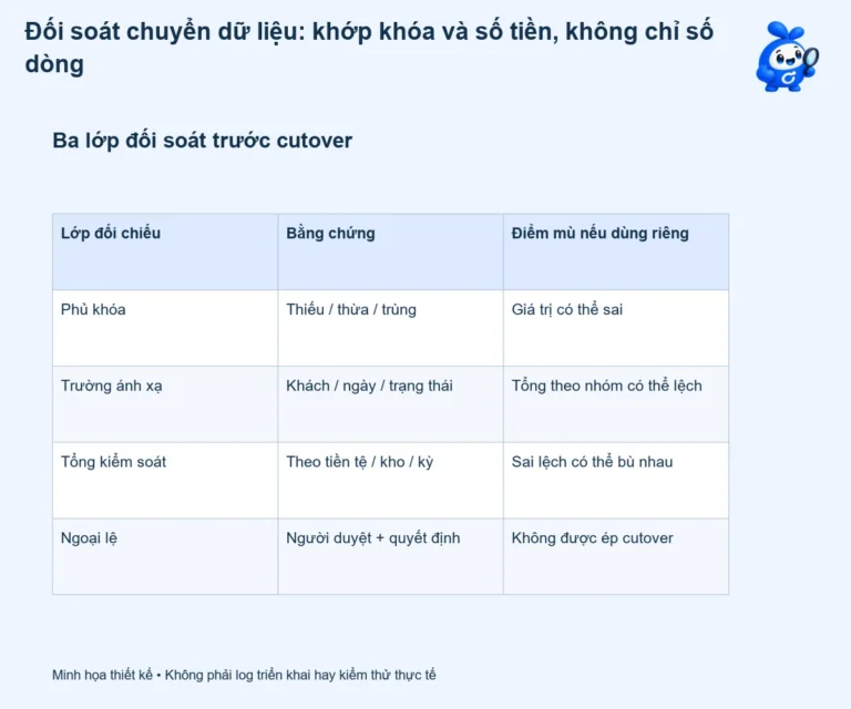 Đối soát chuyển dữ liệu: khớp khóa và số tiền, không chỉ số dòng