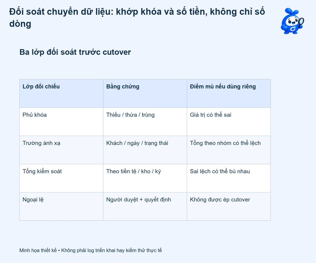 Đối soát chuyển dữ liệu: khớp khóa và số tiền, không chỉ số dòng