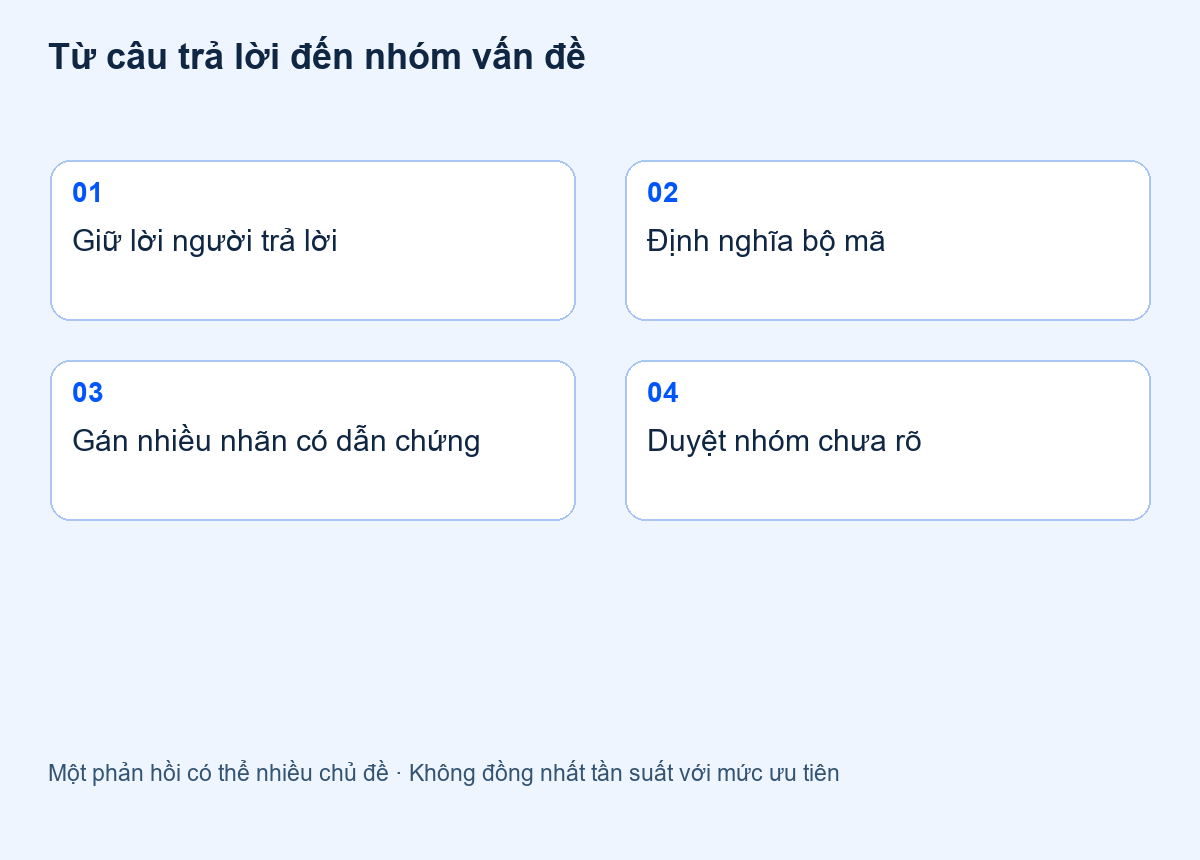 Từ câu trả lời đến nhóm vấn đề