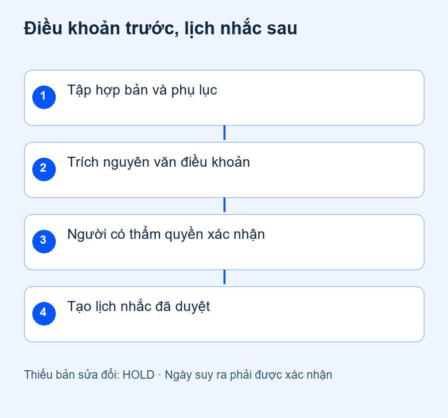 Điều khoản trước, lịch nhắc sau
