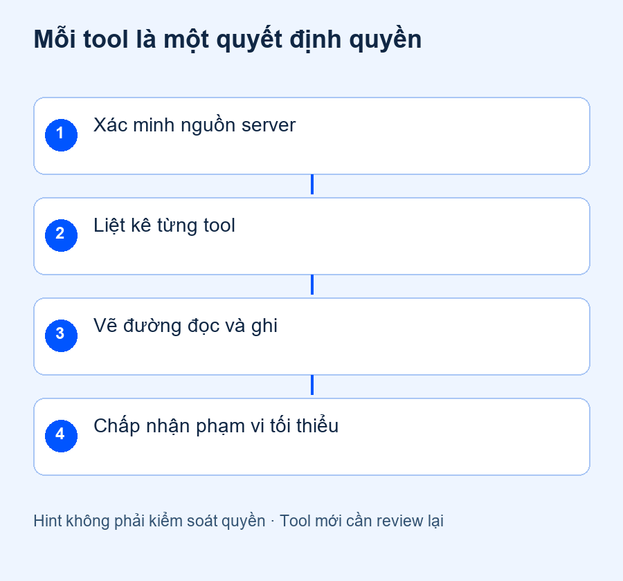 Mỗi tool là một quyết định quyền