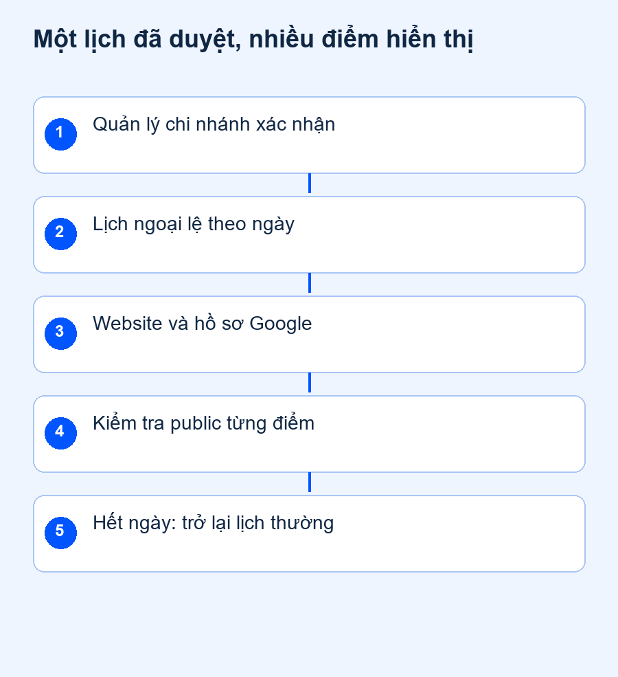 Một lịch đã duyệt, nhiều điểm hiển thị