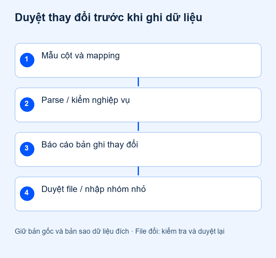 Luồng kiểm tra CSV từ mẫu cột tới báo cáo thay đổi, duyệt và nhập nhóm nhỏ