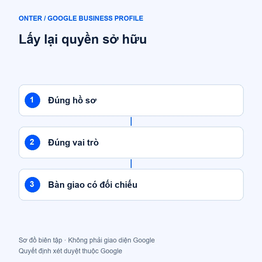 Lấy lại quyền sở hữu qua ba bước kiểm tra