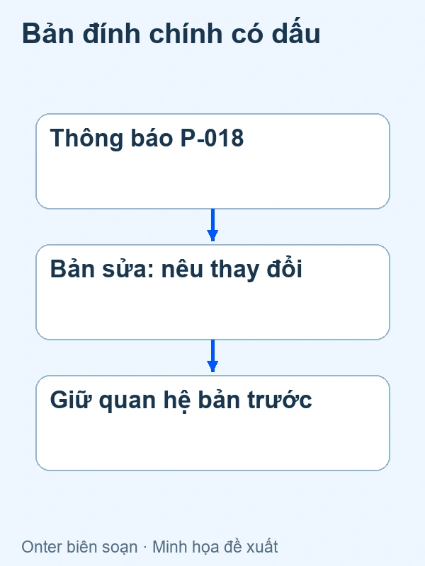 Bản đính chính giả định nối thông báo trước thay vì sửa âm thầm