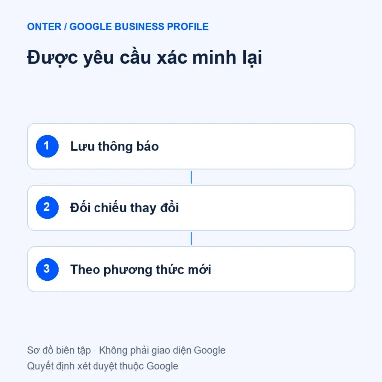 Được yêu cầu xác minh lại qua ba bước kiểm tra