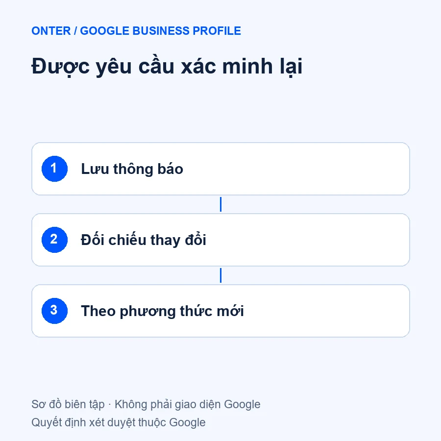 Được yêu cầu xác minh lại qua ba bước kiểm tra