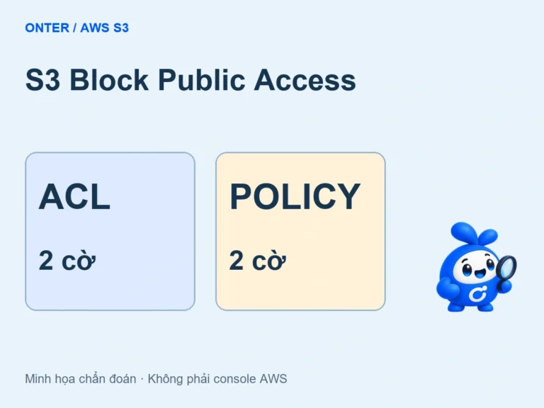 Hai nhóm ACL và policy, mỗi nhóm hai cờ trong S3 Block Public Access, cùng Bee Onter