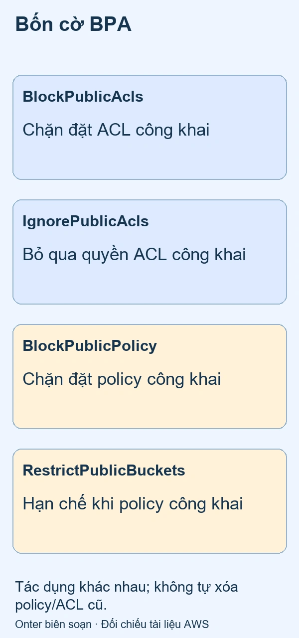 Bốn cờ S3 Block Public Access chia nhóm ACL và policy, phân biệt chặn thao tác mới với quyền hiệu lực