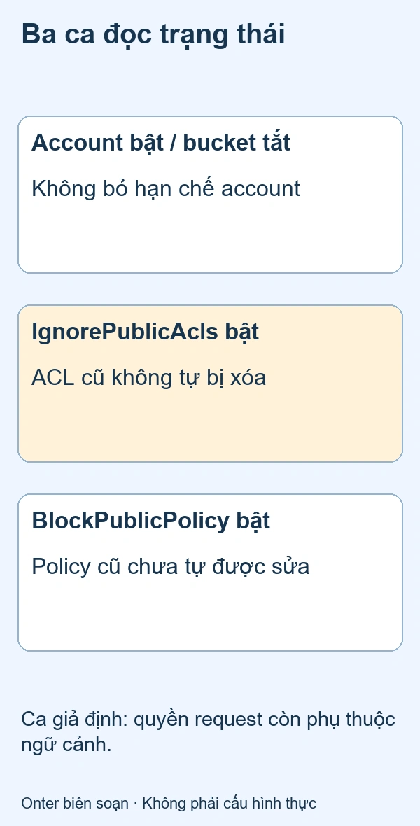 Ba ca giả định phân biệt hạn chế account, ACL bị bỏ qua và policy cũ chưa được sửa