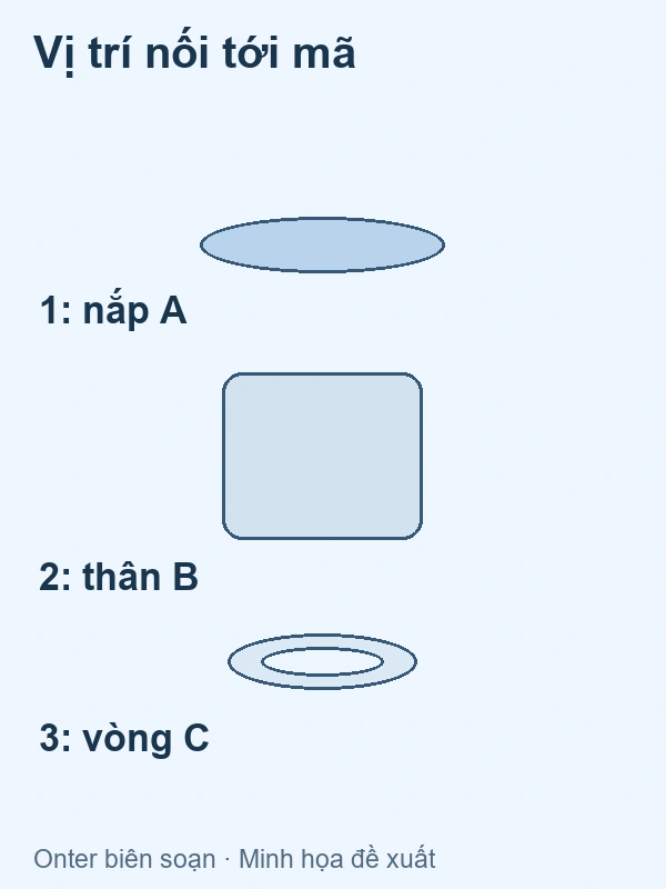 Hình khối giả định ba vị trí nắp A, thân B, vòng C nối danh sách; không phải bản vẽ máy