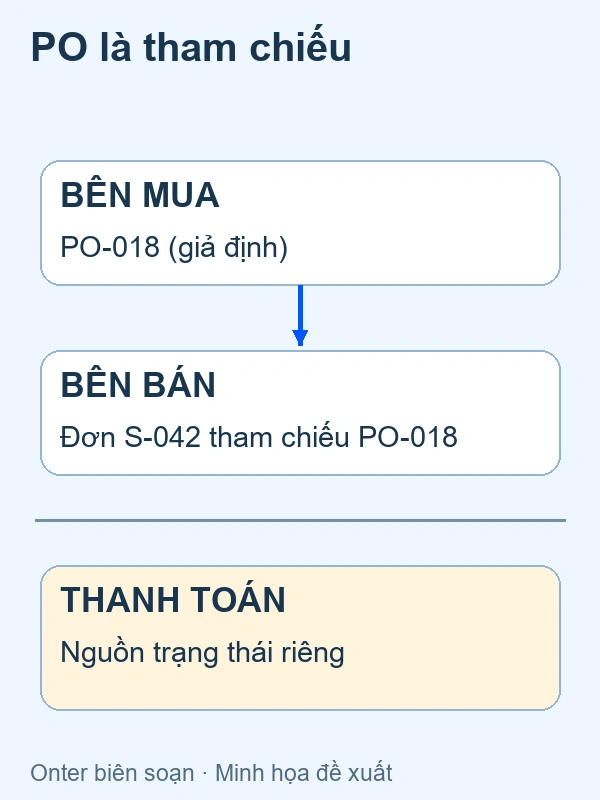 Mã PO và mã đơn người bán nối bằng quan hệ tham chiếu, khác trạng thái thanh toán