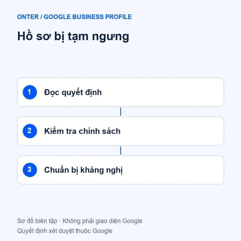 Hồ sơ bị tạm ngưng qua ba bước kiểm tra